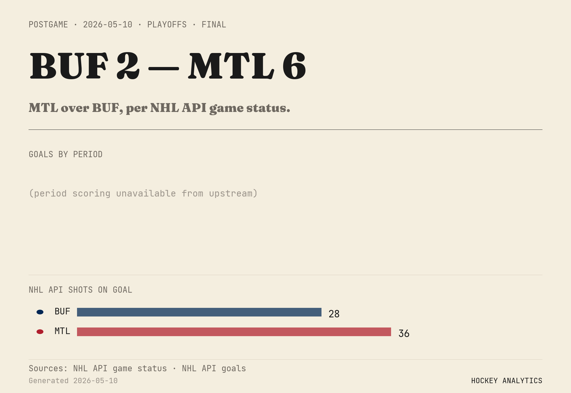 MTL over BUF, per NHL API game status.