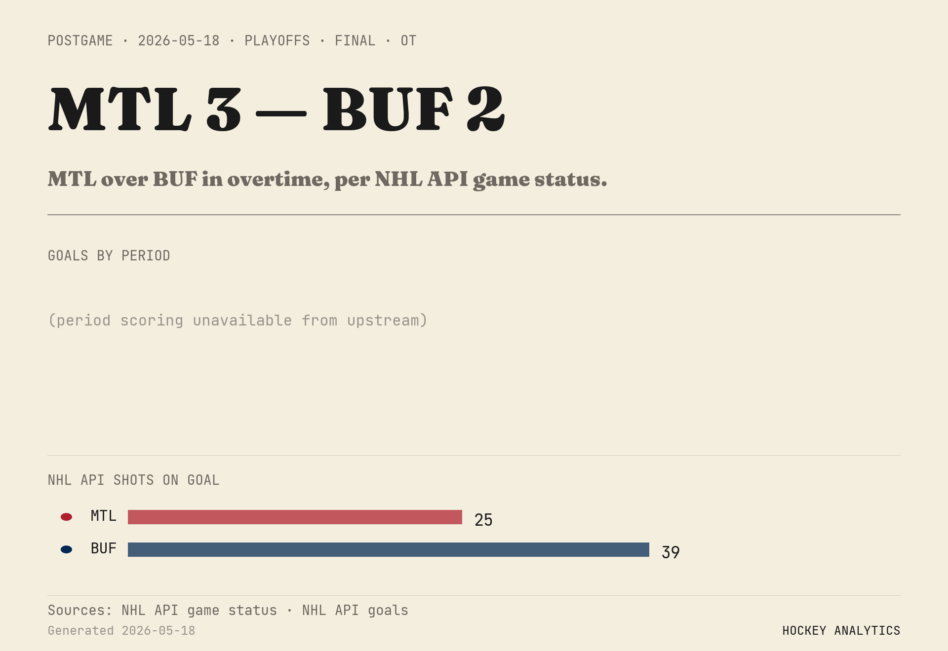 MTL over BUF in overtime, per NHL API game status.