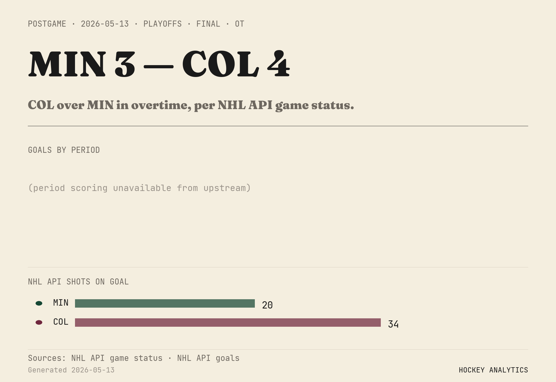 COL over MIN in overtime, per NHL API game status.