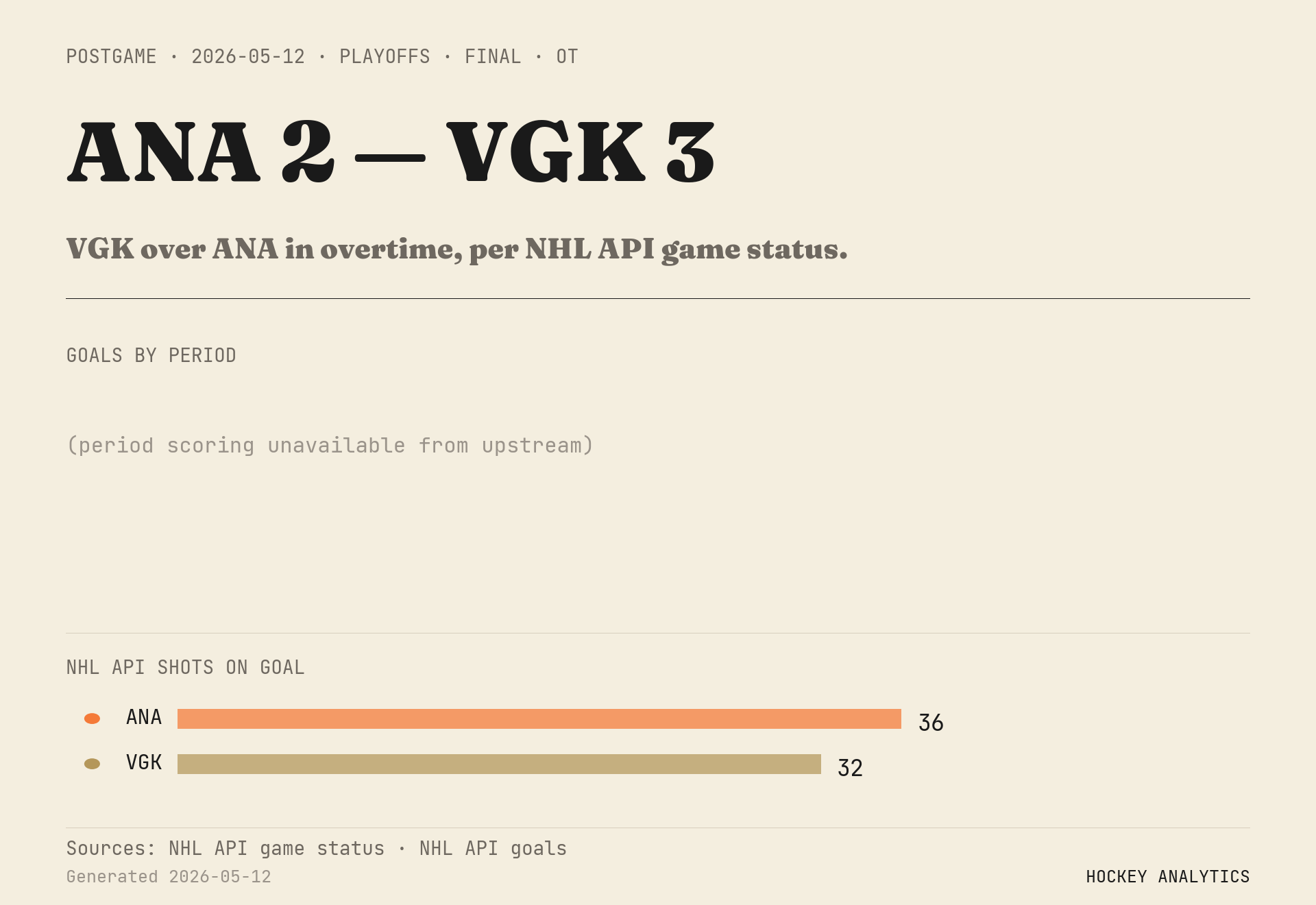VGK over ANA in overtime, per NHL API game status.