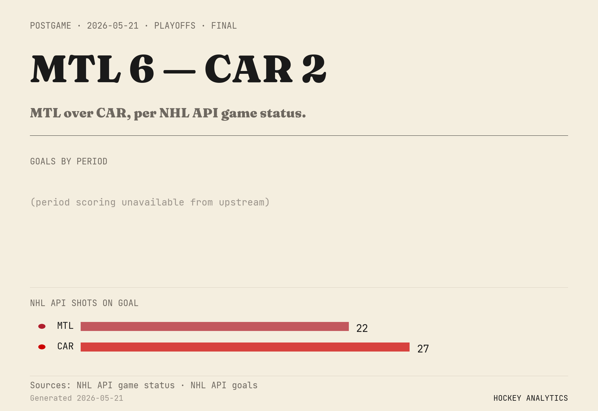MTL over CAR, per NHL API game status.