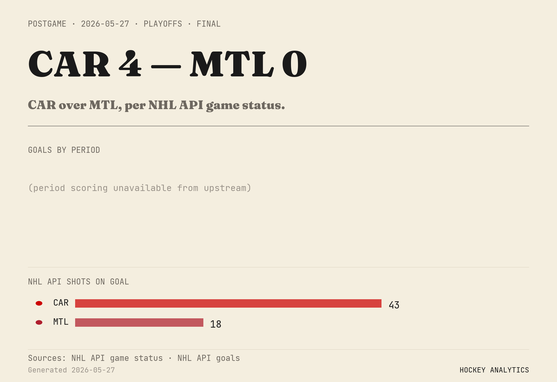 CAR over MTL, per NHL API game status.