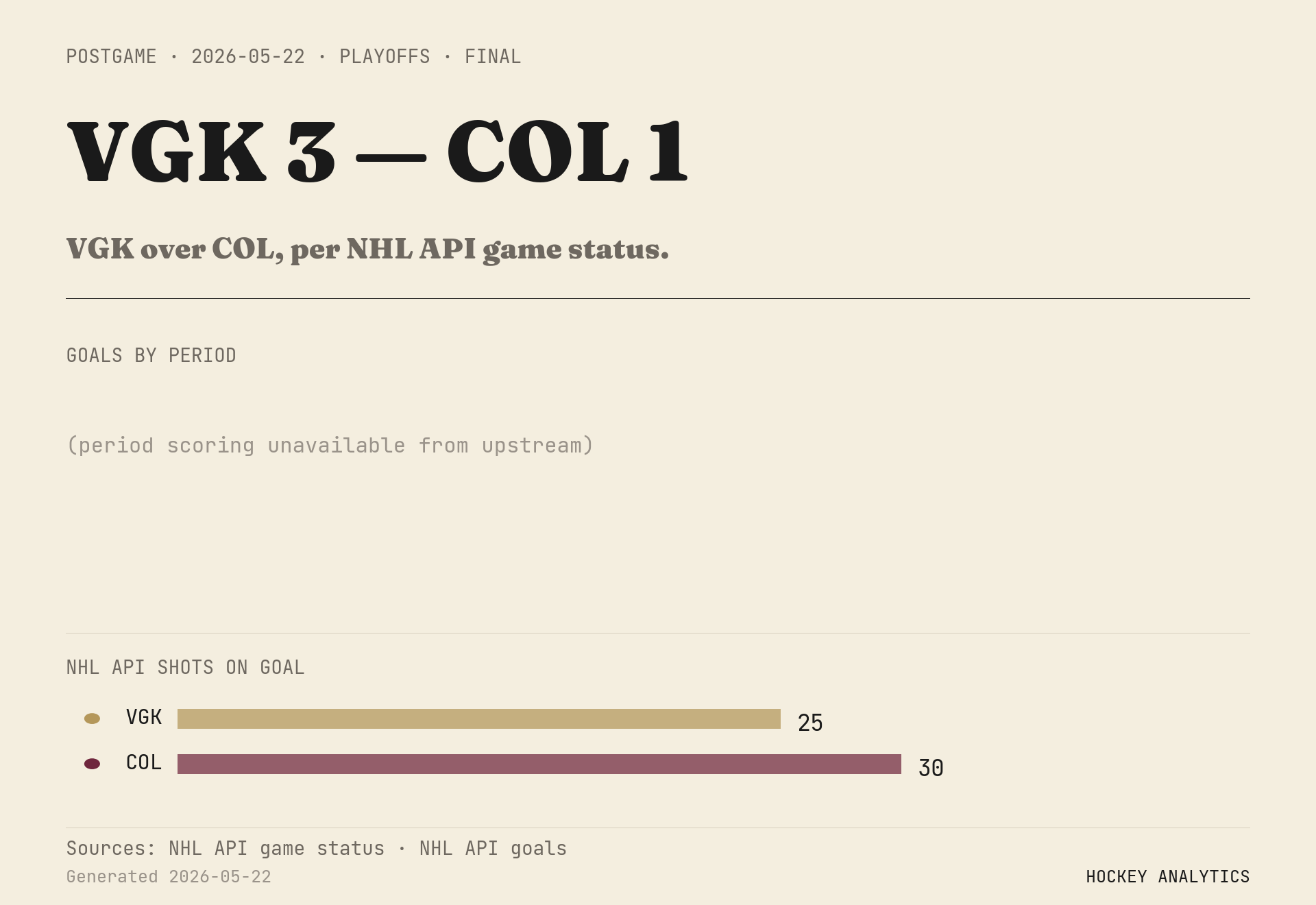 VGK over COL, per NHL API game status.