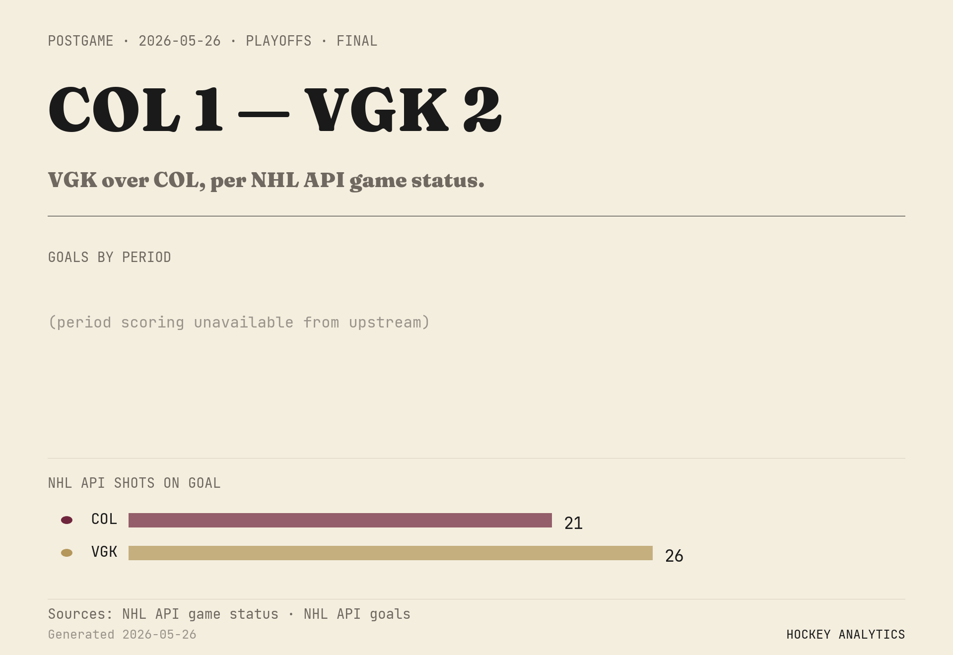 VGK over COL, per NHL API game status.